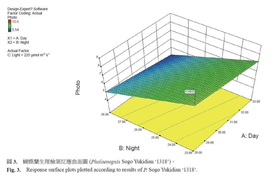Response surface plots plotted according to results of P. Sogo Yukidian ‘1318’.